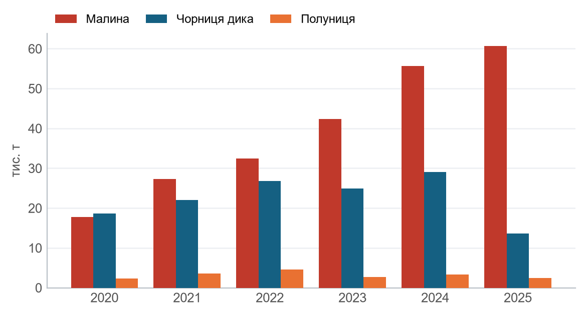 export volume
