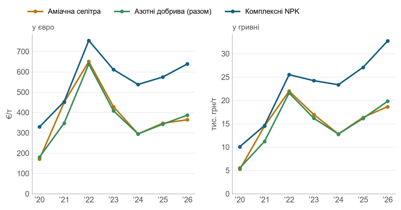 fert prices